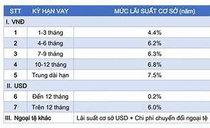 Lãi Suất Vay Thế Chấp Ngân Hàng Sacombank 2022