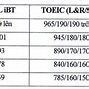 Quy Đổi Điểm Ielts Xét Tuyển Neu