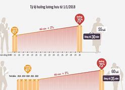 Về Hưu Sớm Hưởng Lương Như Thế Nào